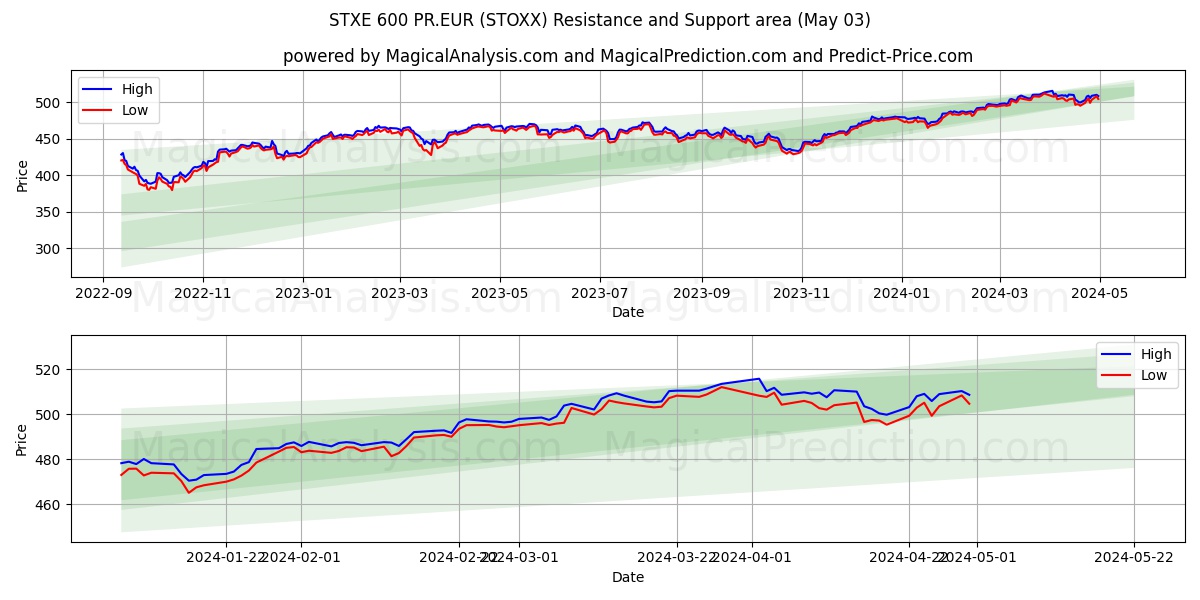 STXE 600 PR.EUR (STOXX) price movement in the coming days